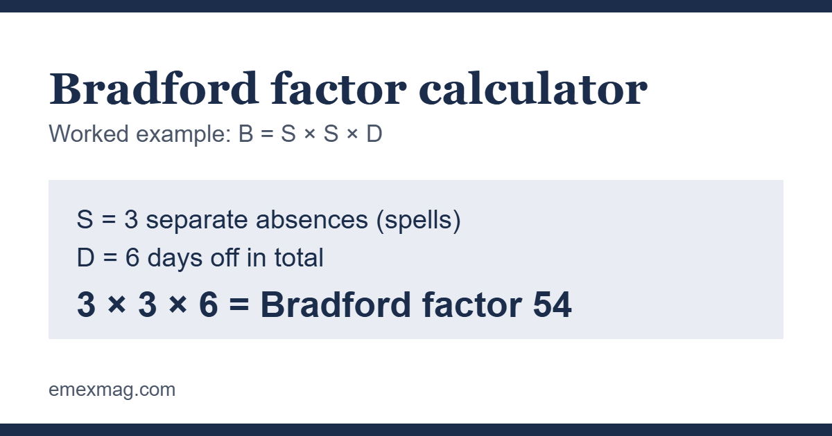 Bradford factor calculator example: 3 absences and 6 days off gives a Bradford factor score of 54