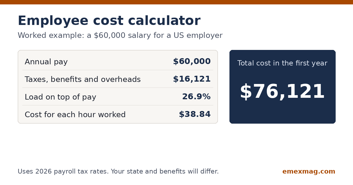 Employee cost calculator guide showing a $60,000 salary costs $76,121 in the first year