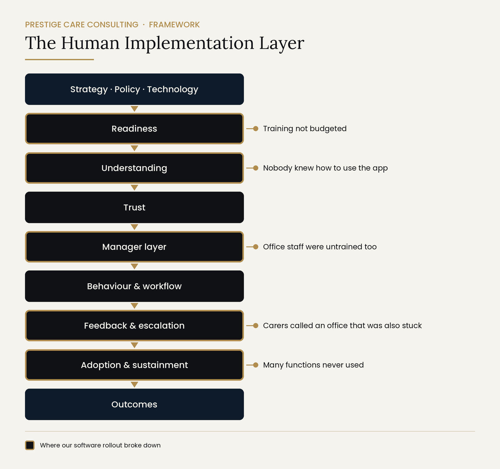 Framework showing nine layers from strategy to outcomes, with the layers where the rollout broke down highlighted in gold