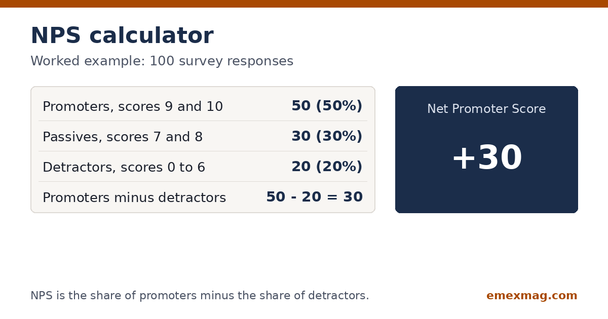 NPS calculator guide showing 50 promoters, 30 passives and 20 detractors give an NPS of +30