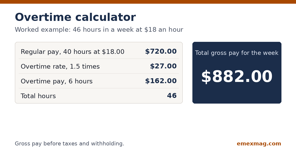 Overtime calculator guide showing 46 hours at $18 an hour gives $882 gross pay