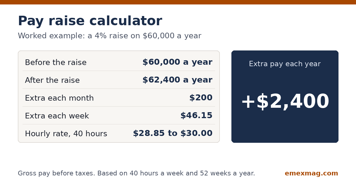 Pay raise calculator guide showing a 4% raise on $60,000 gives $62,400 a year