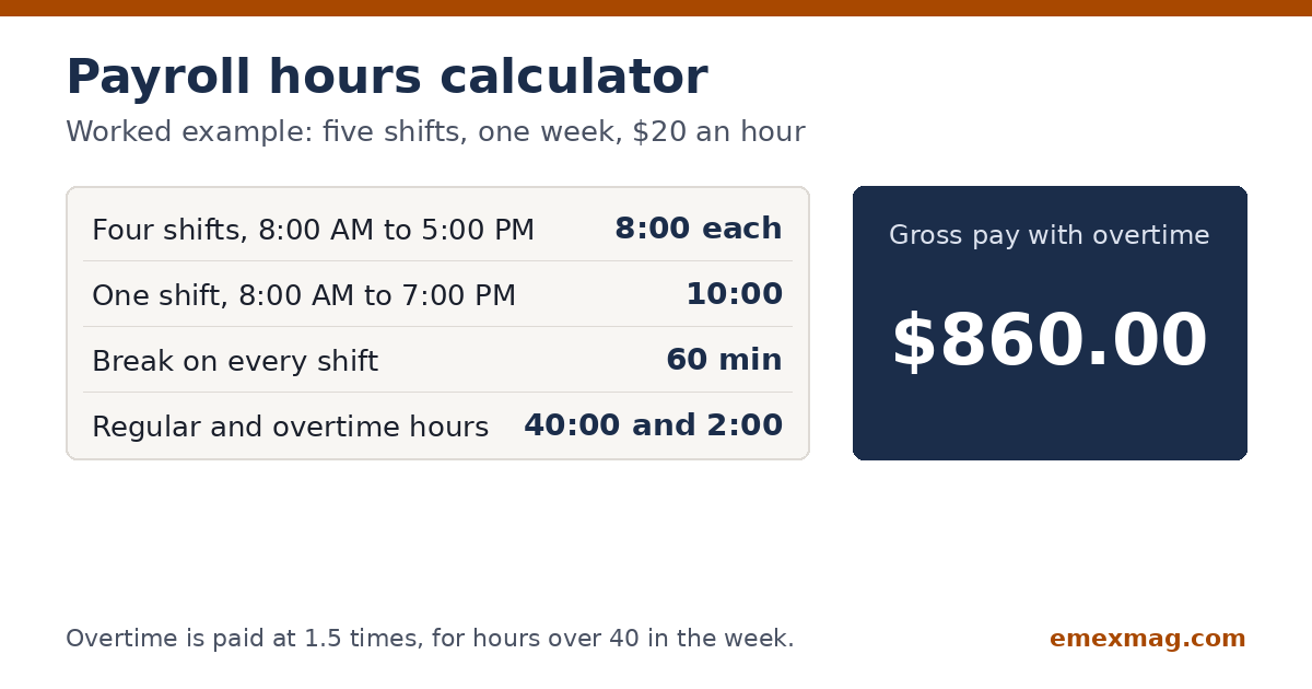 Payroll hours calculator guide showing five shifts give 42 hours and $860 gross pay at $20 an hour