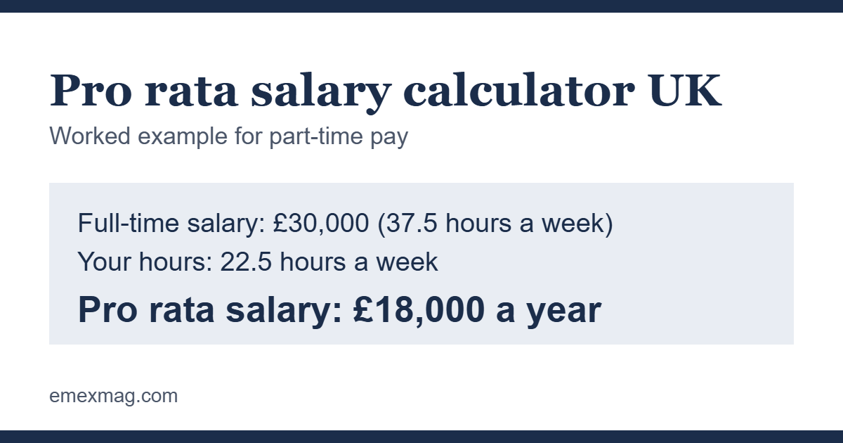 Pro rata salary calculator example: a £30,000 full-time salary at 22.5 hours a week gives £18,000 a year