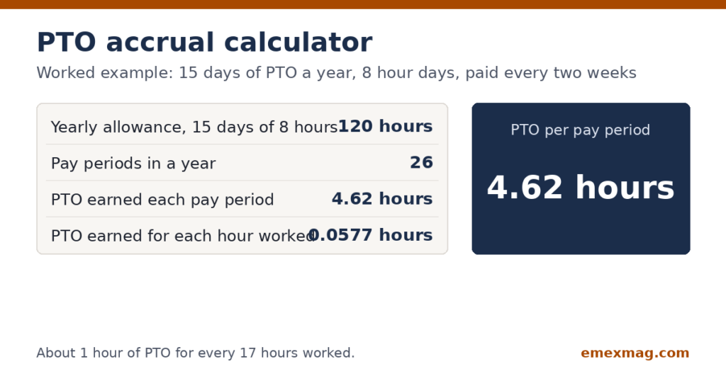 PTO Accrual Calculator 2026: Free, Per Pay Period and Hour