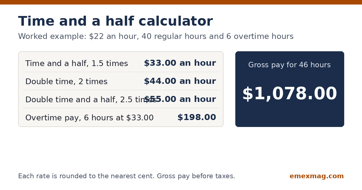 Time and a half calculator guide showing $22 an hour gives $33 time and a half and $1,078 for 46 hours